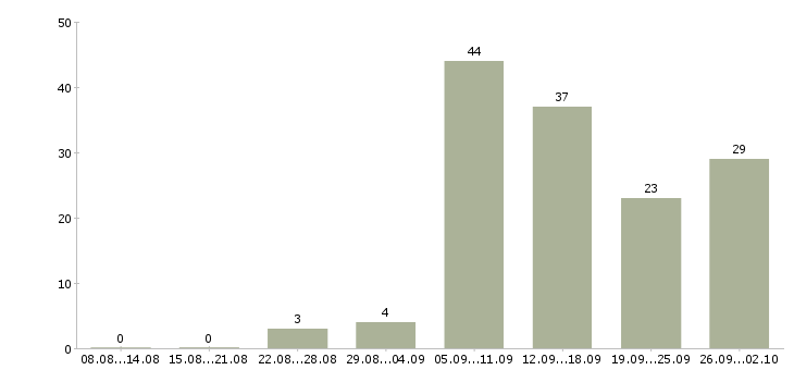 Работа и подработка в Кемерово - Число вакансий в Кемерово по специальности и подработка за 2 месяца
