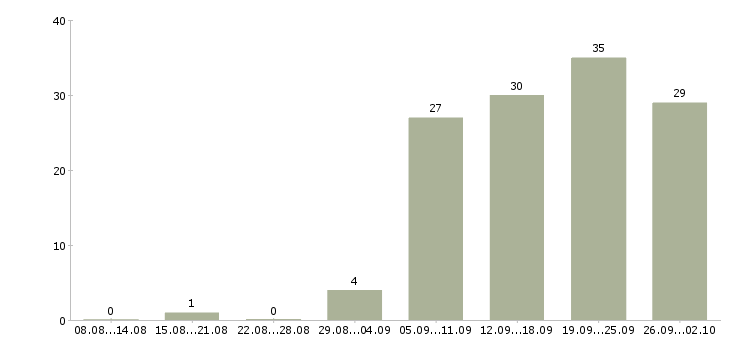 Работа консультант клиентов в Кемерово - Число вакансий в Кемерово по специальности консультант клиентов за 2 месяца
