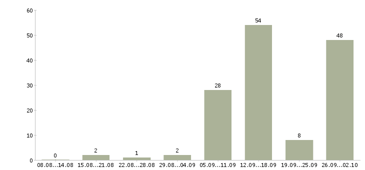 Работа в декрете в Кирове - Число вакансий в Кирове по специальности в декрете за 2 месяца