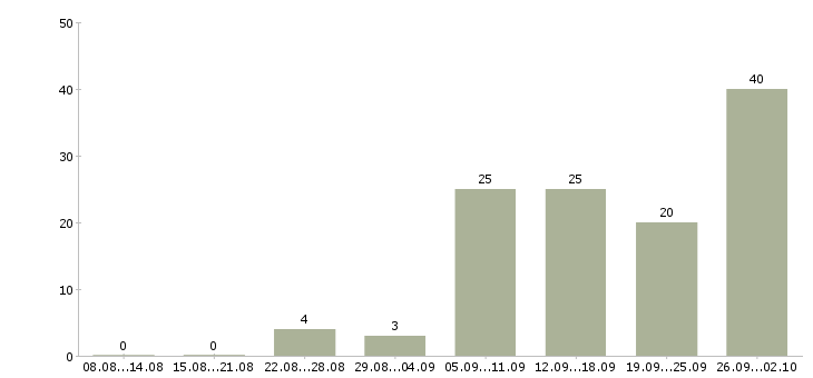 Работа менеджеры на удаленную работу в Кирове - Число вакансий в Кирове по специальности менеджеры на удаленную работу за 2 месяца
