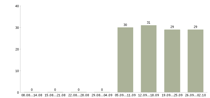 Работа секретарь в компанию в Коломне - Число вакансий в Коломне по специальности секретарь в компанию за 2 месяца