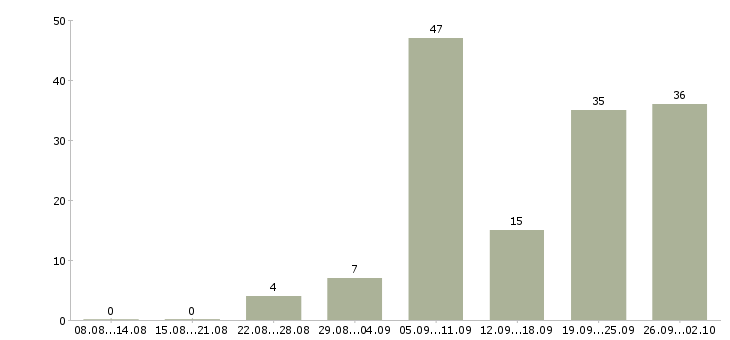Работа кладовщик склада в Краснодаре - Число вакансий в Краснодаре по специальности кладовщик склада за 2 месяца