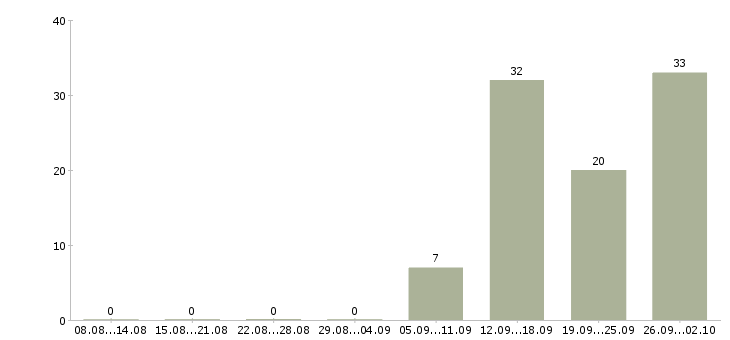 Работа менеджер в новый интернет проект в Краснодаре - Число вакансий в Краснодаре по специальности менеджер в новый интернет проект за 2 месяца