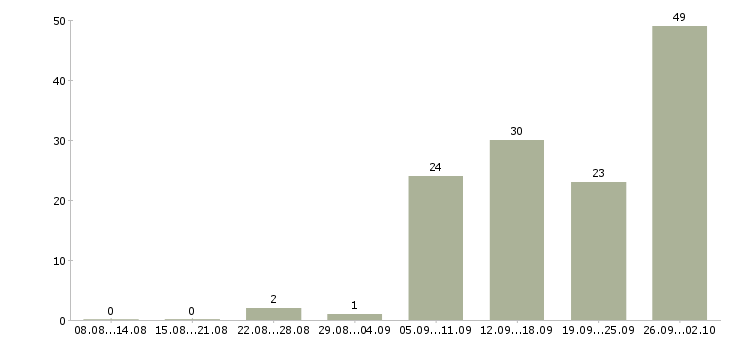 Работа сборщик в Краснодаре - Число вакансий в Краснодаре по специальности сборщик за 2 месяца
