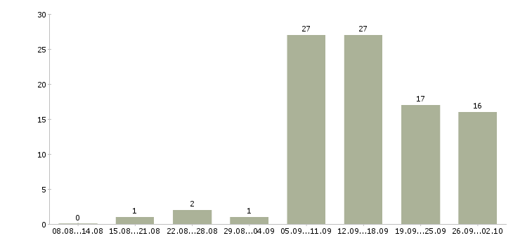 Работа дома для всех в Красноярске - Число вакансий в Красноярске по специальности дома для всех за 2 месяца