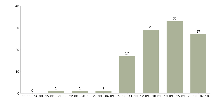 Работа руководитель разработки в Красноярске - Число вакансий в Красноярске по специальности руководитель разработки за 2 месяца