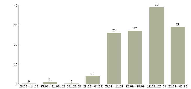 Работа консультант по обучению в Курске - Число вакансий в Курске по специальности консультант по обучению за 2 месяца