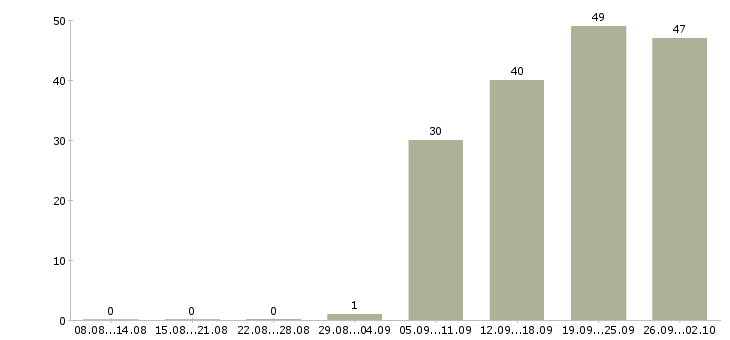 Работа администратор стоматологии в Москве - Число вакансий в Москве по специальности администратор стоматологии за 2 месяца