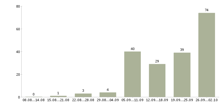 Работа инженер входного контроля в Москве - Число вакансий в Москве по специальности инженер входного контроля за 2 месяца