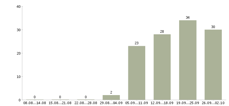 Работа инженер овик в Москве - Число вакансий в Москве по специальности инженер овик за 2 месяца