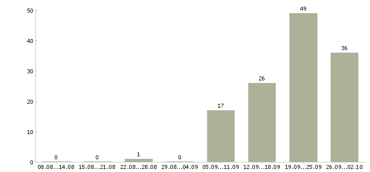 Работа монтажники окон пвх в Москве - Число вакансий в Москве по специальности монтажники окон пвх за 2 месяца