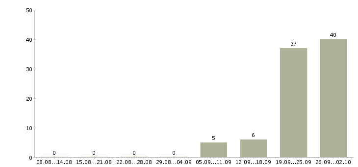 Работа начните зарабатывать сегодня в Москве - Число вакансий в Москве по специальности начните зарабатывать сегодня за 2 месяца
