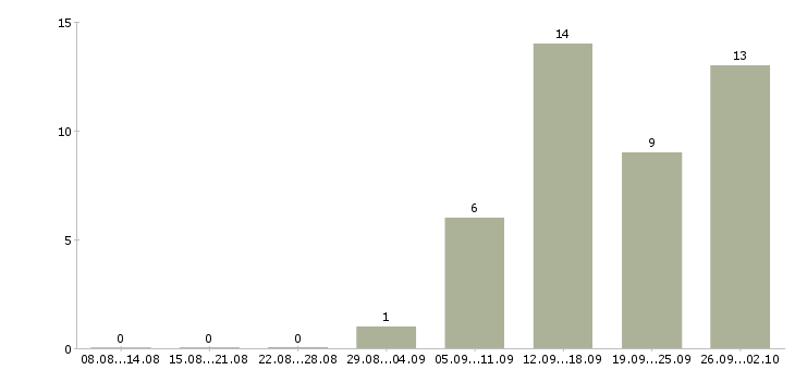 Работа продавец на оптовый рынок в Москве - Число вакансий в Москве по специальности продавец на оптовый рынок за 2 месяца