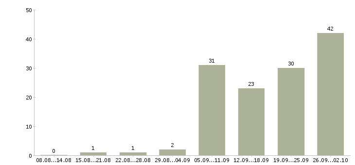 Работа техник по подготовке автомобилей в Москве - Число вакансий в Москве по специальности техник по подготовке автомобилей за 2 месяца