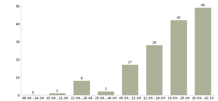 Работа торговый представитель на район в Москве - Число вакансий в Москве по специальности торговый представитель на район за 2 месяца