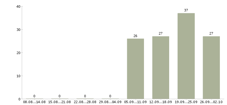 Работа главный технолог в Новосибирске - Число вакансий в Новосибирске по специальности главный технолог за 2 месяца