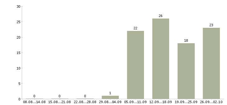 Работа руководитель отдела активных продаж в Оренбурге - Число вакансий в Оренбурге по специальности руководитель отдела активных продаж за 2 месяца