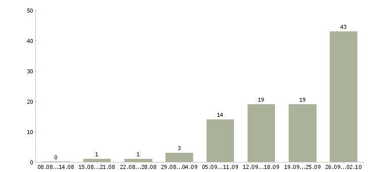 Работа для каждого в Орле - Число вакансий в Орле по специальности для каждого за 2 месяца