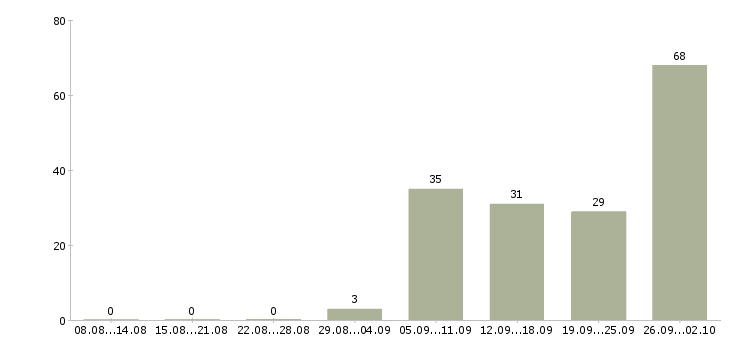 Работа за деньги в Пензе - Число вакансий в Пензе по специальности за деньги за 2 месяца