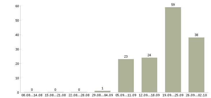 Работа водитель с в Пскове - Число вакансий в Пскове по специальности водитель с за 2 месяца