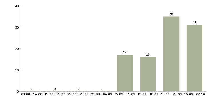 Работа менеджер по продукции в Рязани - Число вакансий в Рязани по специальности менеджер по продукции за 2 месяца