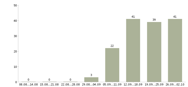 Работа руководитель разработки в Самаре - Число вакансий в Самаре по специальности руководитель разработки за 2 месяца