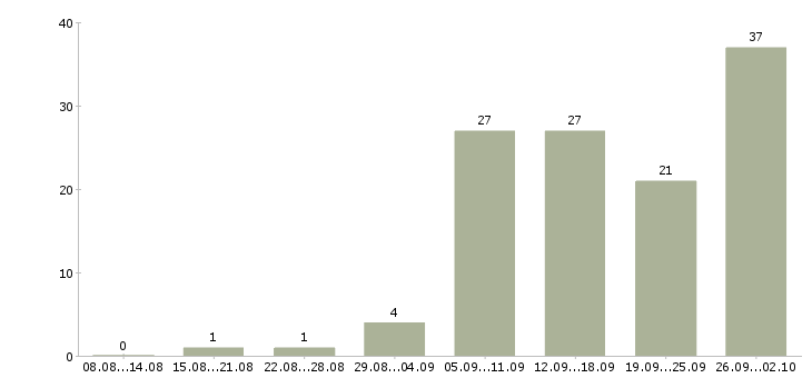 Работа специалист по оборудованию в Самаре - Число вакансий в Самаре по специальности специалист по оборудованию за 2 месяца