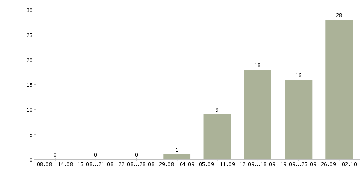 Работа грузчик на вахту с проживанием в Саратове - Число вакансий в Саратове по специальности грузчик на вахту с проживанием за 2 месяца