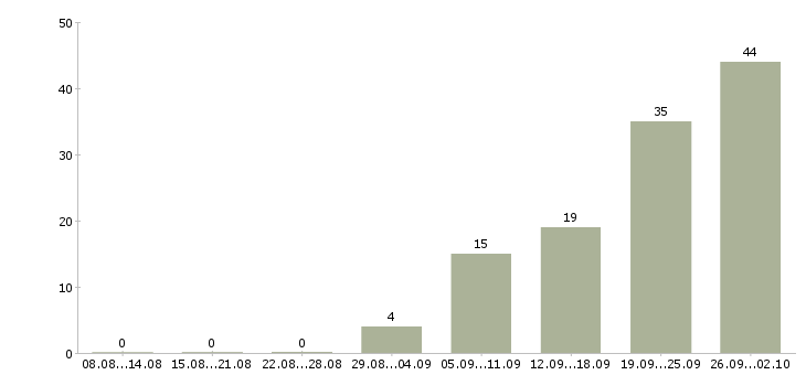 Работа менеджер активных продаж услуг в Саратове - Число вакансий в Саратове по специальности менеджер активных продаж услуг за 2 месяца