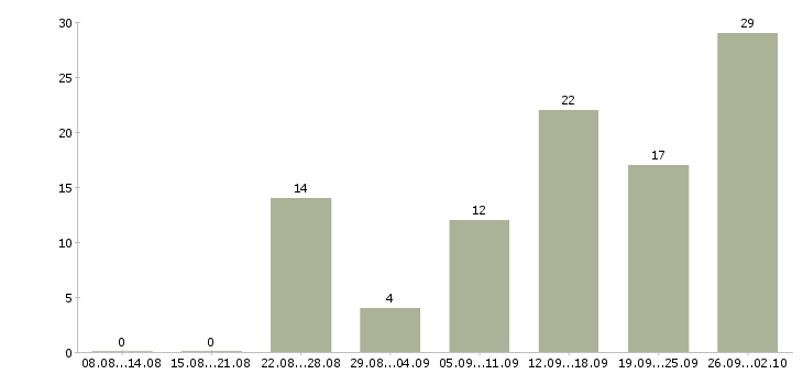 Работа рабочий на завод в Саратове - Число вакансий в Саратове по специальности рабочий на завод за 2 месяца