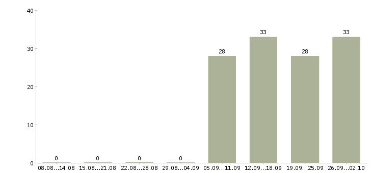 Работа консультант по продажам в Серпухове - Число вакансий в Серпухове по специальности консультант по продажам за 2 месяца