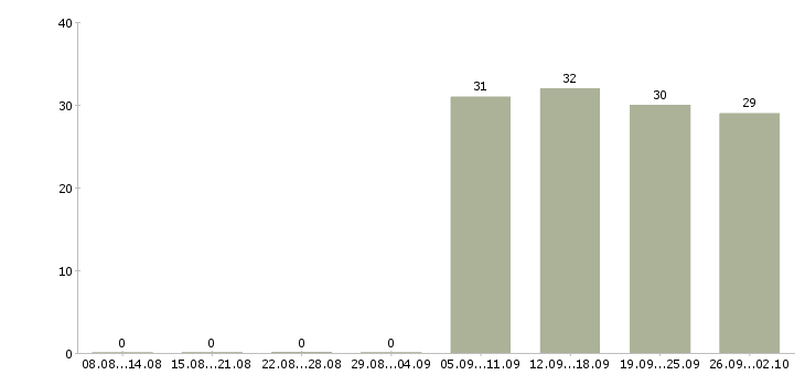 Работа секретарь в компанию в Серпухове - Число вакансий в Серпухове по специальности секретарь в компанию за 2 месяца
