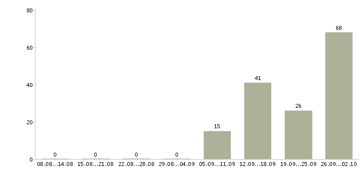 Работа заводы в Твери - Число вакансий в Твери по специальности заводы за 2 месяца