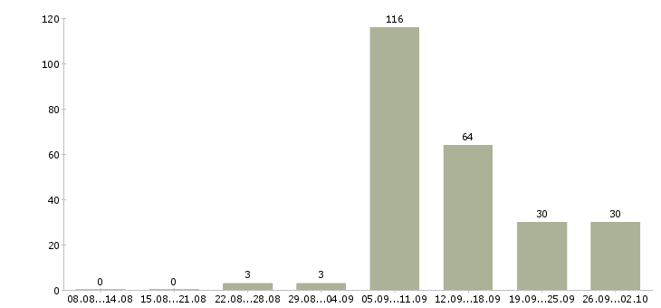 Работа для студента в Тюмени - Число вакансий в Тюмени по специальности для студента за 2 месяца