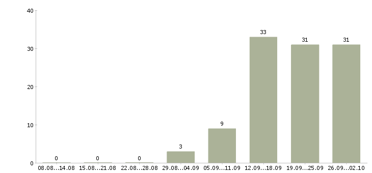 Работа телефонный оператор в Ульяновске - Число вакансий в Ульяновске по специальности телефонный оператор за 2 месяца
