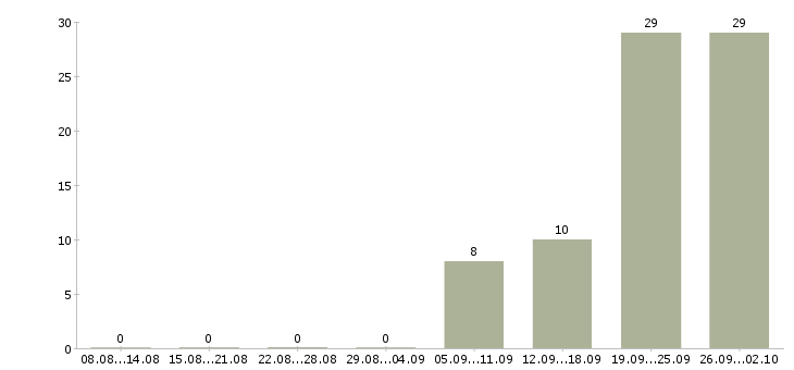 Работа с недвижимостью обучение в Хабаровске - Число вакансий в Хабаровске по специальности с недвижимостью обучение за 2 месяца
