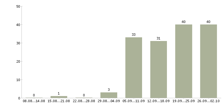 Работа инженер проектов в Челябинске - Число вакансий в Челябинске по специальности инженер проектов за 2 месяца