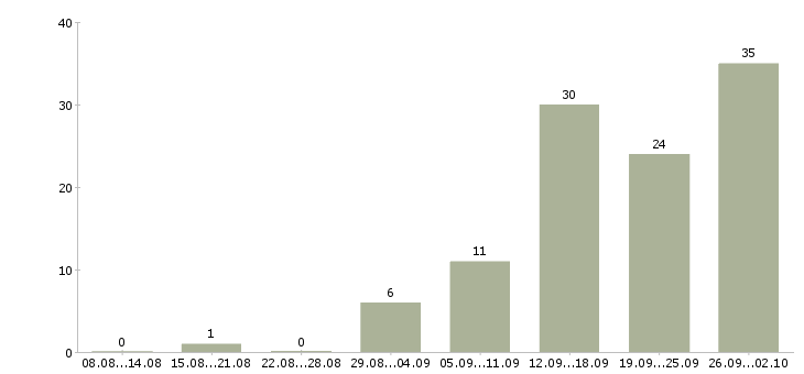 Работа менеджер дома в Ярославле - Число вакансий в Ярославле по специальности менеджер дома за 2 месяца