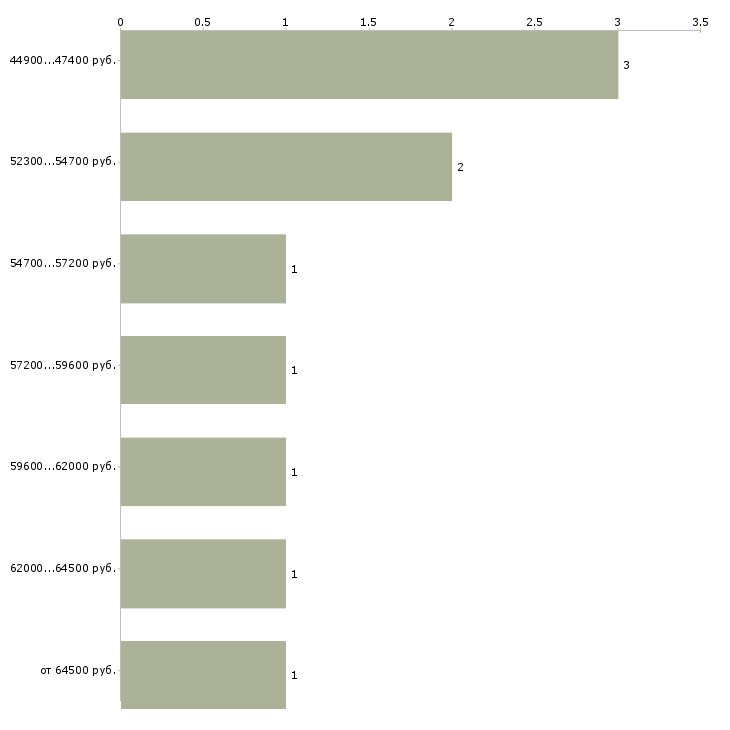 Найти работу метро в Иваново - График распределения вакансий «метро» по зарплате
