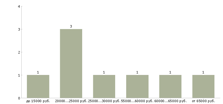 Найти работу сто в Новосибирске - График распределения вакансий «сто» по зарплате