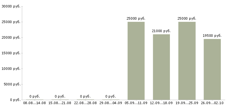 Вакансии администратор отдела продаж в Обнинске - Медиана зарплат администратор отдела продаж в Обнинске за 2 месяца