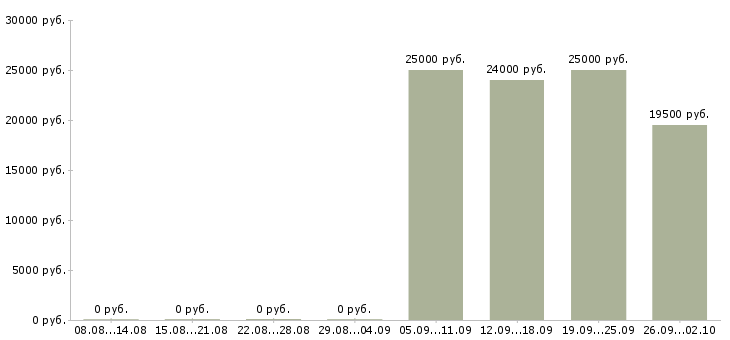 Вакансии администратор отдела продаж в Пятигорске - Медиана зарплат администратор отдела продаж в Пятигорске за 2 месяца