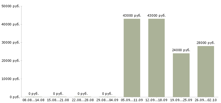Вакансии активный менеджер продаж в Волжском - Медиана зарплат активный менеджер продаж в Волжском за 2 месяца