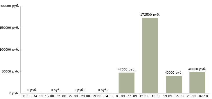 Вакансии бизнес в крупной компании в Владимире - Медиана зарплат бизнес в крупной компании в Владимире за 2 месяца