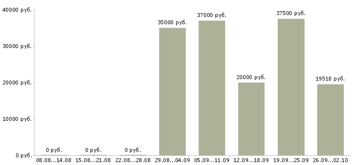 Вакансии бизнес в крупной компании в Саратове - Медиана зарплат бизнес в крупной компании в Саратове за 2 месяца