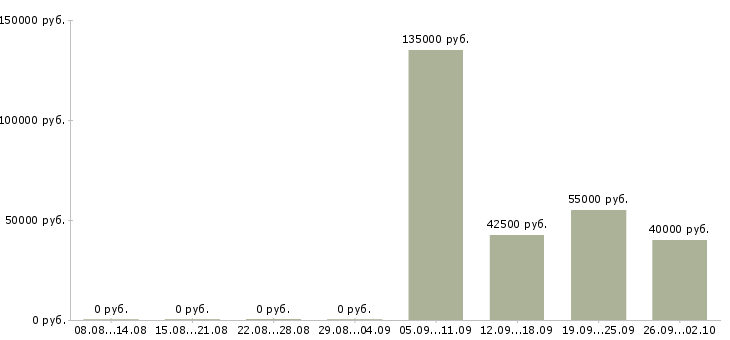 Вакансии брокер по коммерческой недвижимости в Москве - Медиана зарплат брокер по коммерческой недвижимости в Москве за 2 месяца