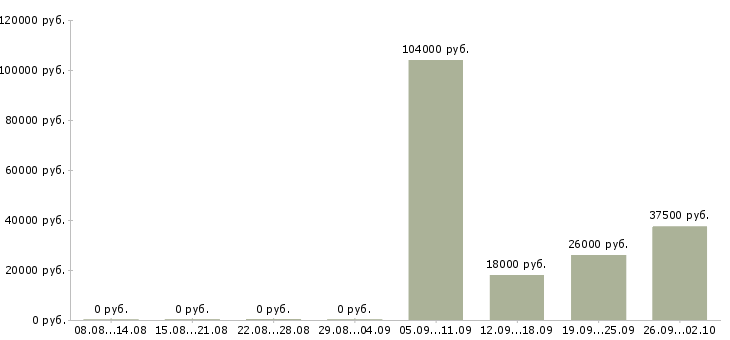 Вакансии бухгалтер на первичную бухгалтерию в Новосибирске - Медиана зарплат бухгалтер на первичную бухгалтерию в Новосибирске за 2 месяца