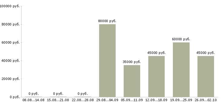 Вакансии бухгалтер по учету расходов Санкт-петербург - Медиана зарплат бухгалтер по учету расходов Санкт-петербург за 2 месяца