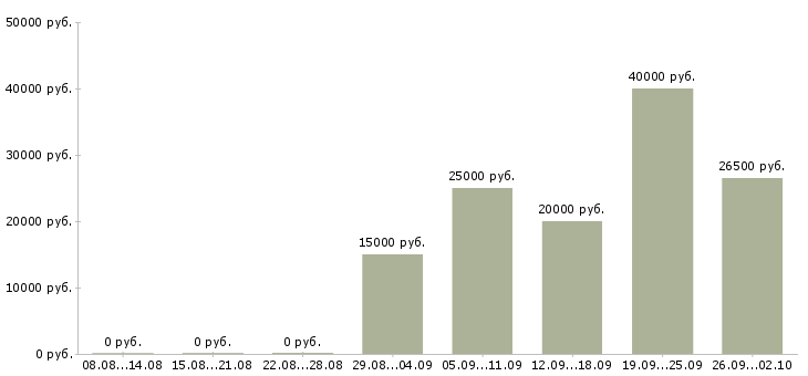 Вакансии ведущий в Кирове - Медиана зарплат ведущий в Кирове за 2 месяца