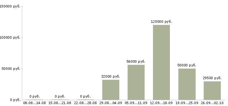 Вакансии ведущий специалист по подбору персонала в Москве - Медиана зарплат ведущий специалист по подбору персонала в Москве за 2 месяца